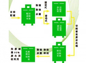 铜川切削液解决方案